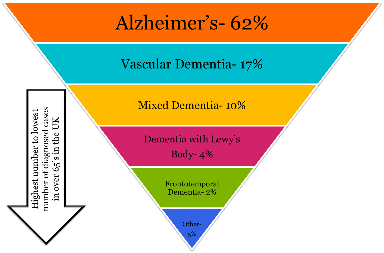 What are the types of dementia?